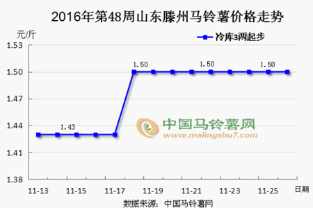 薯價(jià)走勢(shì)平穩(wěn)  能否升勢(shì)再起 ()