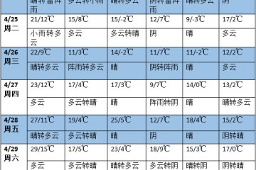 未來七天南方將有明顯降雨過程 東北地區(qū)西部降水偏少 ()