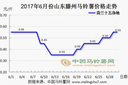 新薯大量上市 價(jià)格漲跌不一 ()