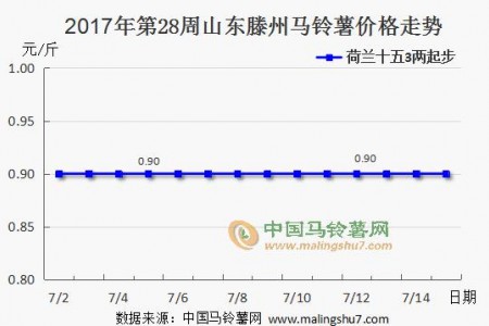 薯市難改頹勢 價格暫時平穩(wěn) ()