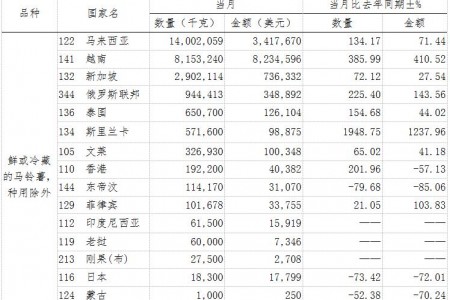 2018年1月馬鈴薯出口簡(jiǎn)報(bào) ()