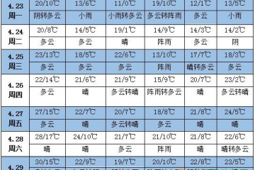 未來一周天氣：南方有較強降雨和過程 ()