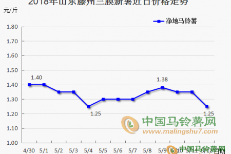 二膜新薯少量上市，后期薯市是否可期？ ()