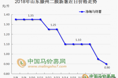 二膜馬鈴薯價(jià)格下滑明顯 薯農(nóng)應(yīng)當(dāng)何去何從 ()