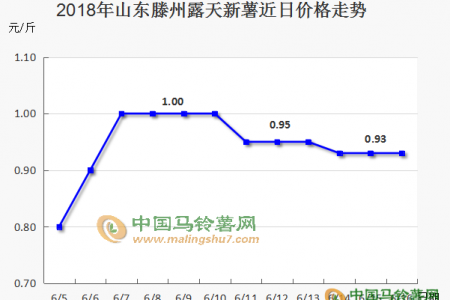 新薯價(jià)格下周還能穩(wěn)住嗎 ? ()