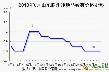 七月，薯市能節(jié)節(jié)高嗎？ ()
