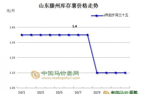 【10.13周評(píng)】滕州庫(kù)存薯登上市場(chǎng)舞臺(tái) ()