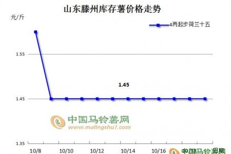 滕州成為馬鈴薯交易主市場(chǎng) ()