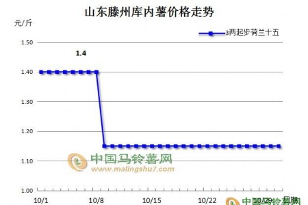 【月評(píng)】存薯有風(fēng)險(xiǎn) 入庫(kù)需謹(jǐn)慎 ()