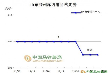 走貨困難，薯市何時(shí)迎來春天 ()