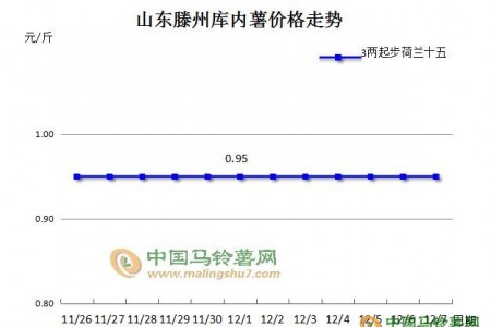 行情冷淡，薯市何時(shí)回暖 ()