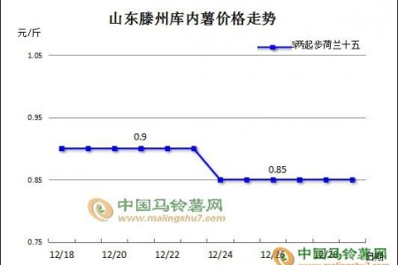市場好貨難求 薯價(jià)漲跌不一 ()