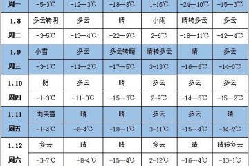 未來(lái)一周天氣：云南貴州廣西有強(qiáng)降雨 ()