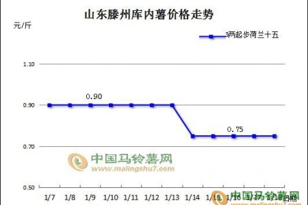 馬鈴薯：有漲有跌，價(jià)格震蕩究竟為何 ()