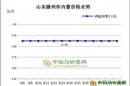 庫薯進(jìn)入掃尾 價(jià)格保持平穩(wěn) ()