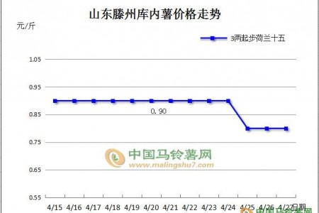 庫薯掃尾 新薯掉價(jià) ()