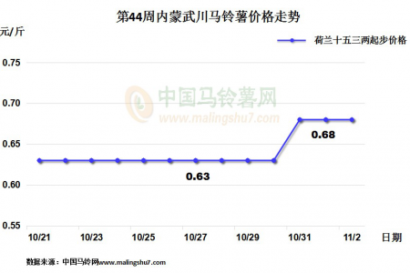 薯市行情不一  內(nèi)蒙、河北漲跌互現(xiàn) ()