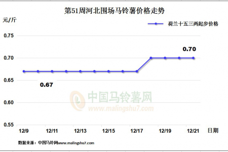 薯市維穩(wěn)運行 各地行情不一 ()