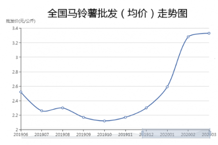 薯市價格能否繼續(xù)走高？ ()