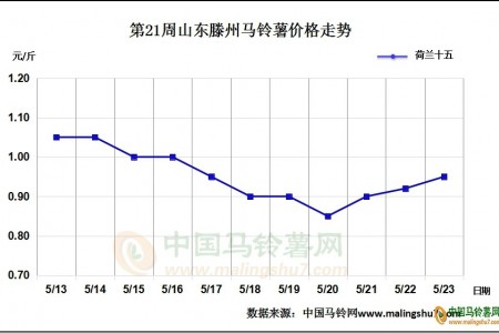 二膜薯價止跌回彈 漲勢能否維持？ ()