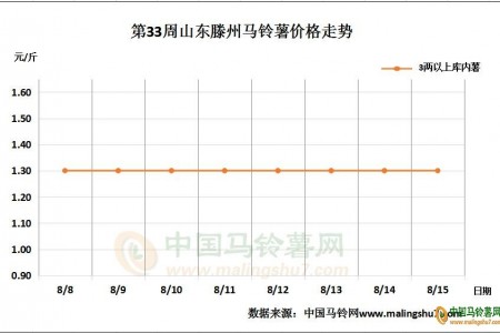 新薯行情顯快 庫(kù)薯交易遇冷 ()