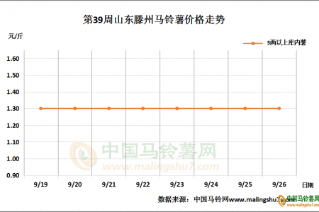 貨源供應(yīng)減少，走貨速度穩(wěn)步上行 ()