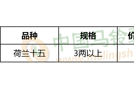 雙節(jié)至，薯市后期是利空還是利好？ ()