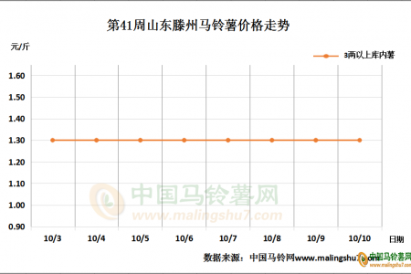 低溫造成馬鈴薯凍害，會(huì)否影響后市？ ()