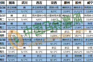 南海及海南島多風(fēng)雨天氣 北方地區(qū)冷空氣活動(dòng)頻繁 ()