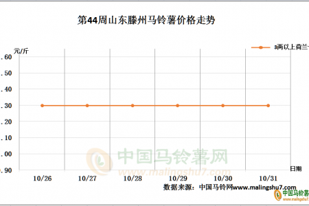 薯市需求一般 后續(xù)價(jià)往何方 ()