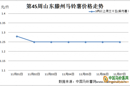 薯市行情清淡 后市是否可期？ ()