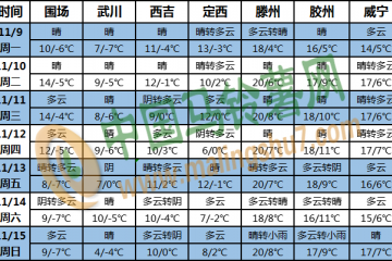 全國(guó)大部地區(qū)氣溫明顯偏高 南海多風(fēng)雨天氣 ()