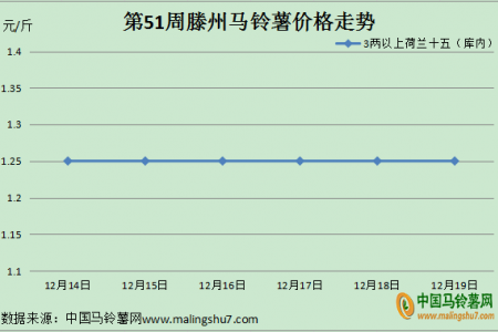 薯市利好未顯 價(jià)格穩(wěn)不住了？ ()