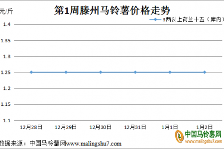 市場(chǎng)需求不熱 薯價(jià)如何發(fā)展？ ()