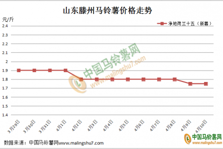 庫薯掃尾 高價新薯能走多遠？ ()
