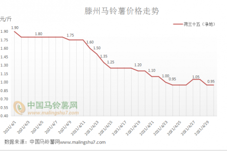 庫(kù)薯退市 新薯能否觸底反彈？ ()