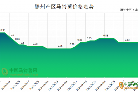 入庫(kù)需求不足 薯價(jià)起起落落 ()