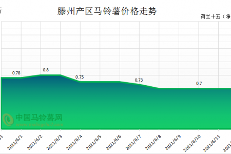 購銷不旺 薯價弱穩(wěn) ()
