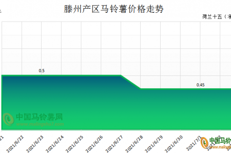 薯市波瀾不起 價格穩(wěn)弱維持 ()