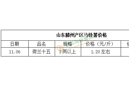氣溫驟降 薯市降溫還是升溫？ ()
