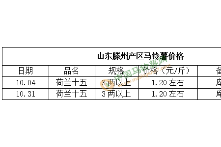 薯市迎來(lái)利好 價(jià)格或?qū)⑸蠞q ()