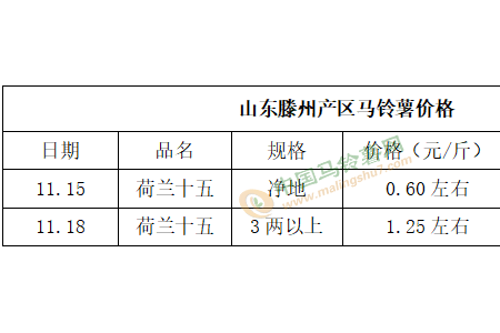 交易隨行進(jìn)行 薯價(jià)漲跌互現(xiàn) ()