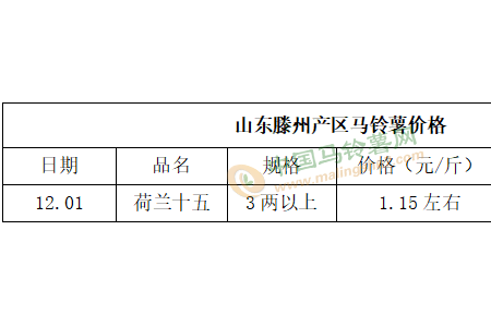 利空大于利好 薯市或?qū)⒗^續(xù)下行？ ()