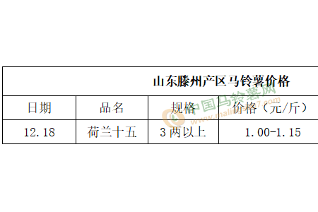 薯市交易偏慢 價(jià)格弱勢(shì)依舊 ()