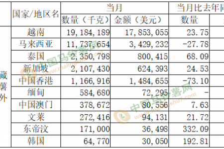 2021年11月馬鈴薯出口數(shù)據(jù)分析 ()