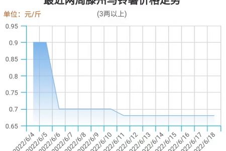 市場(chǎng)供需偏弱 薯價(jià)平穩(wěn)整理 ()