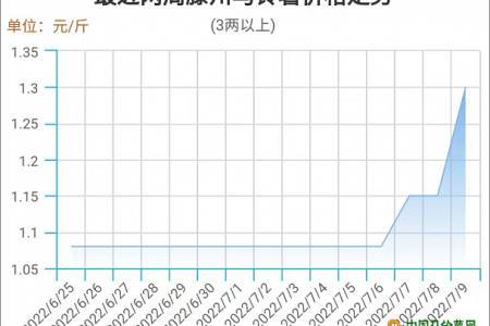 雨天上貨不多 薯價(jià)持續(xù)攀高 ()