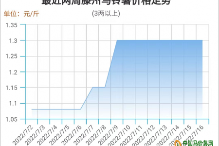 東北、西北新薯高價(jià)上市！ ()