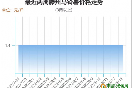薯市： 整體行情平穩(wěn) 局部小幅調(diào)整 ()