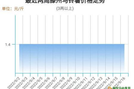 新薯收儲(chǔ)掃尾 價(jià)格再次沖高 ()